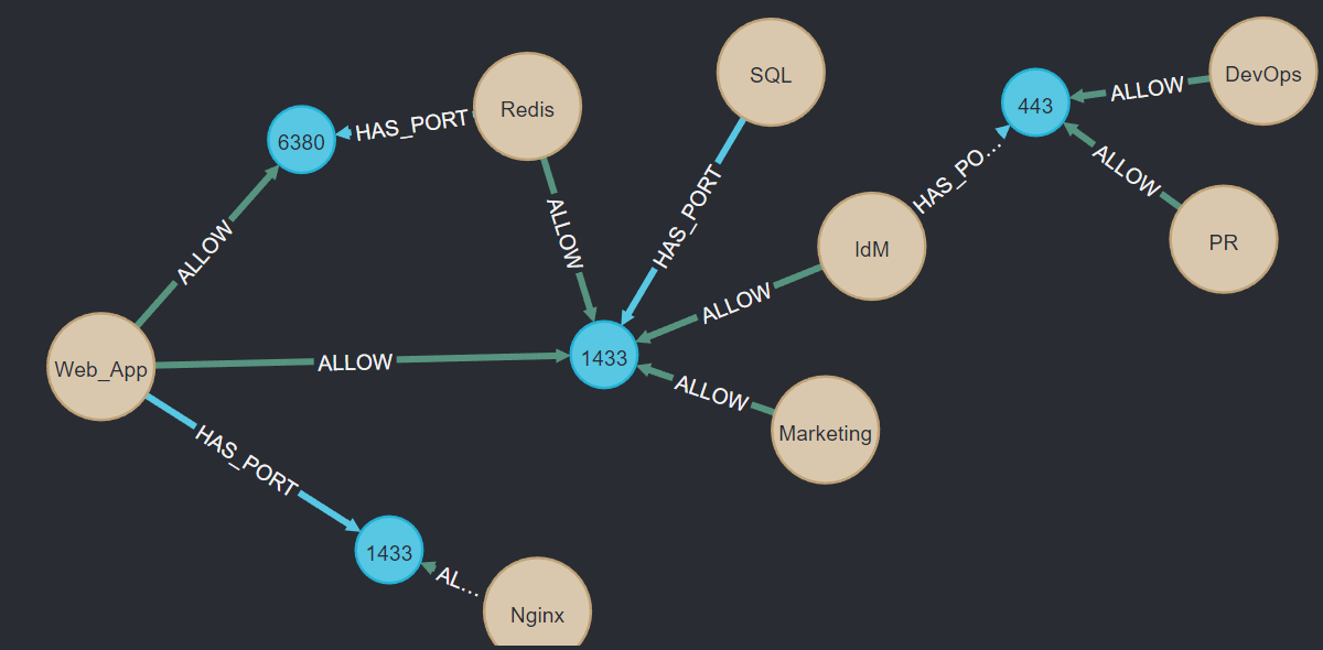 Visualizing Azure Network Security Groups with Neo4j